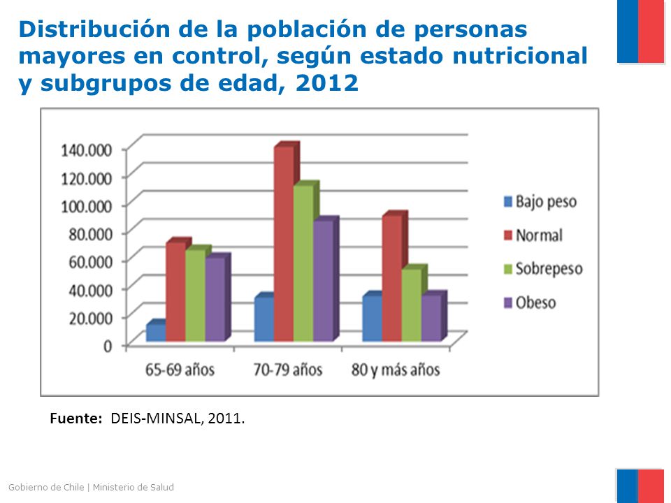 Distribución de la población de personas mayores en control, según estado nutricional y subgrupos de edad, 2012