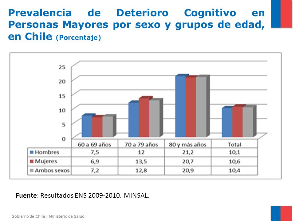Prevalencia de Deterioro Cognitivo en Personas Mayores por sexo y grupos de edad, en Chile (Porcentaje)