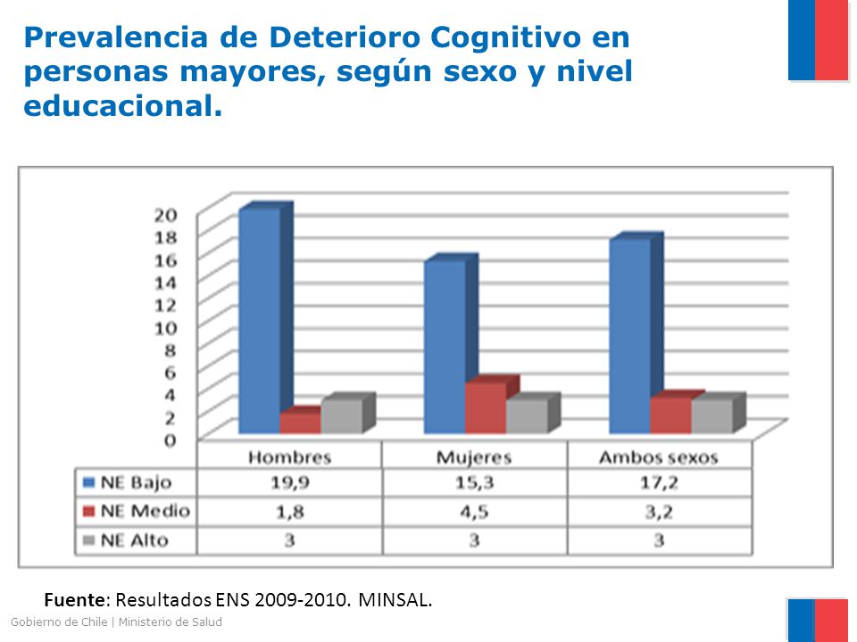 Prevalencia de Deterioro Cognitivo en personas mayores, según sexo y nivel educacional.