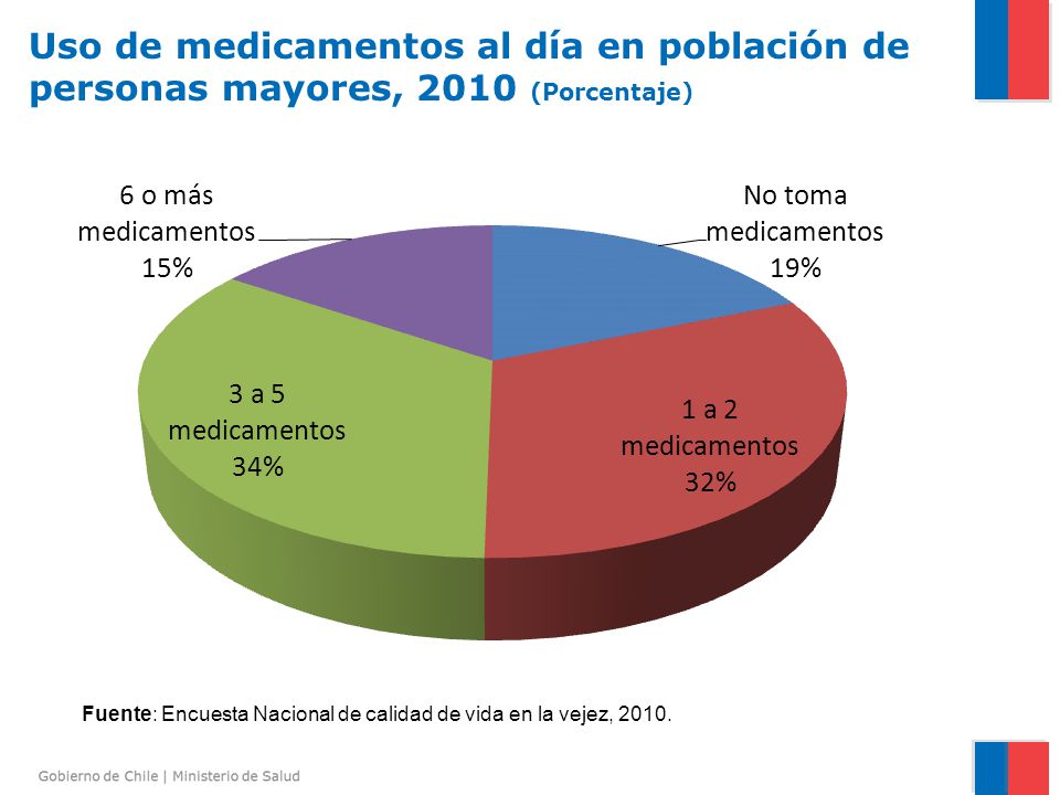 Uso de medicamentos al día en población de personas mayores, 2010 (Porcentaje)