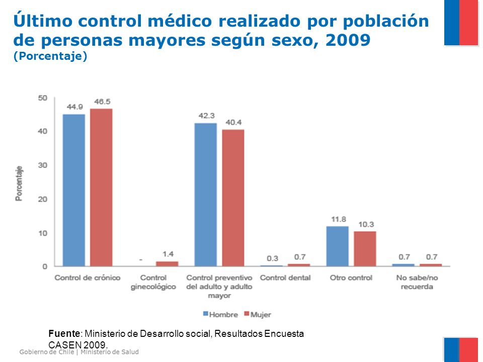 Último control médico realizado por población de personas mayores según sexo, 2009 (Porcentaje)