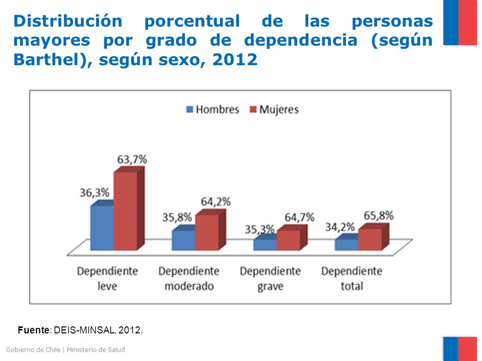Distribución porcentual de las personas mayores por grado de dependencia (según Barthel), según sexo, 2012