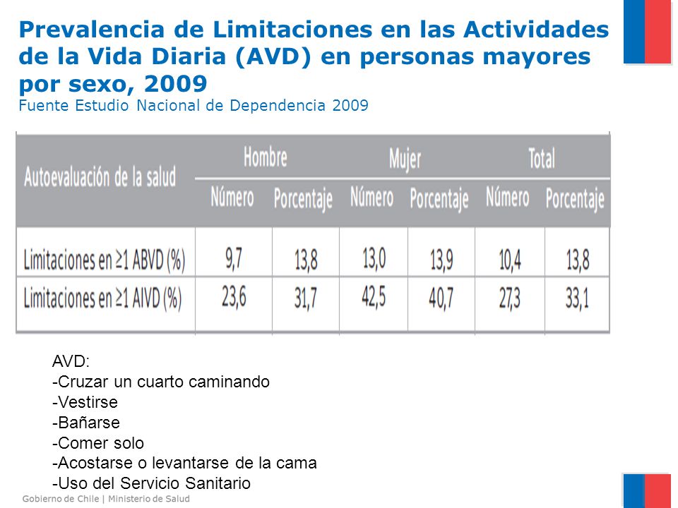 Prevalencia de Limitaciones en las Actividades de la Vida Diaria (AVD) en personas mayores por sexo, 2009 Fuente Estudio Nacional de Dependencia 2009