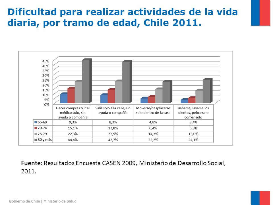 Dificultad para realizar actividades de la vida diaria, por tramo de edad, Chile 2011.