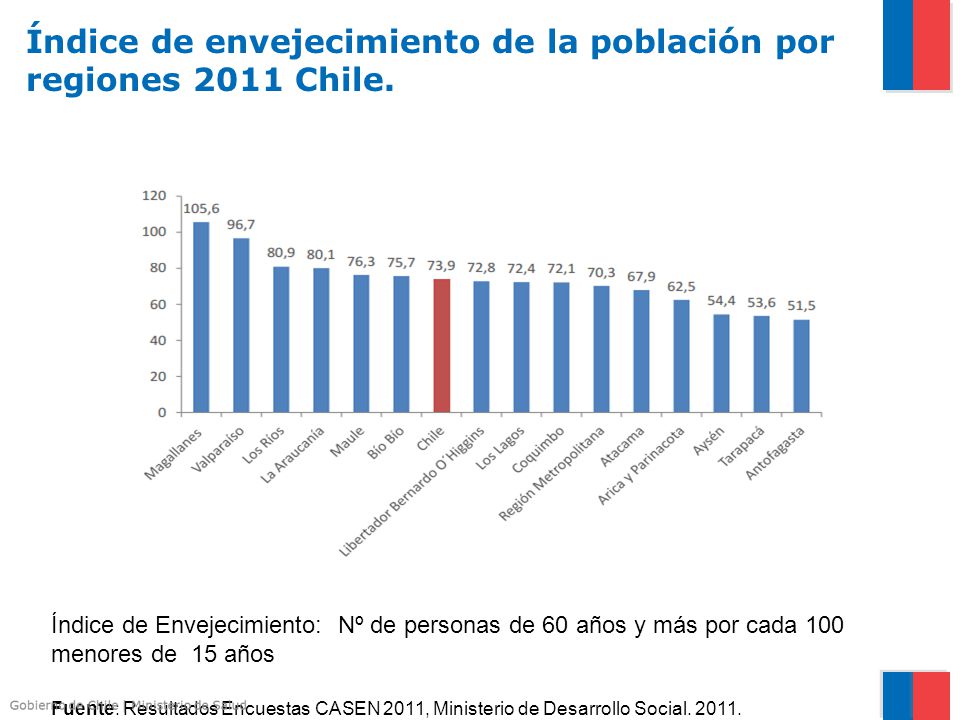 Índice de envejecimiento de la población por regiones 2011 Chile.