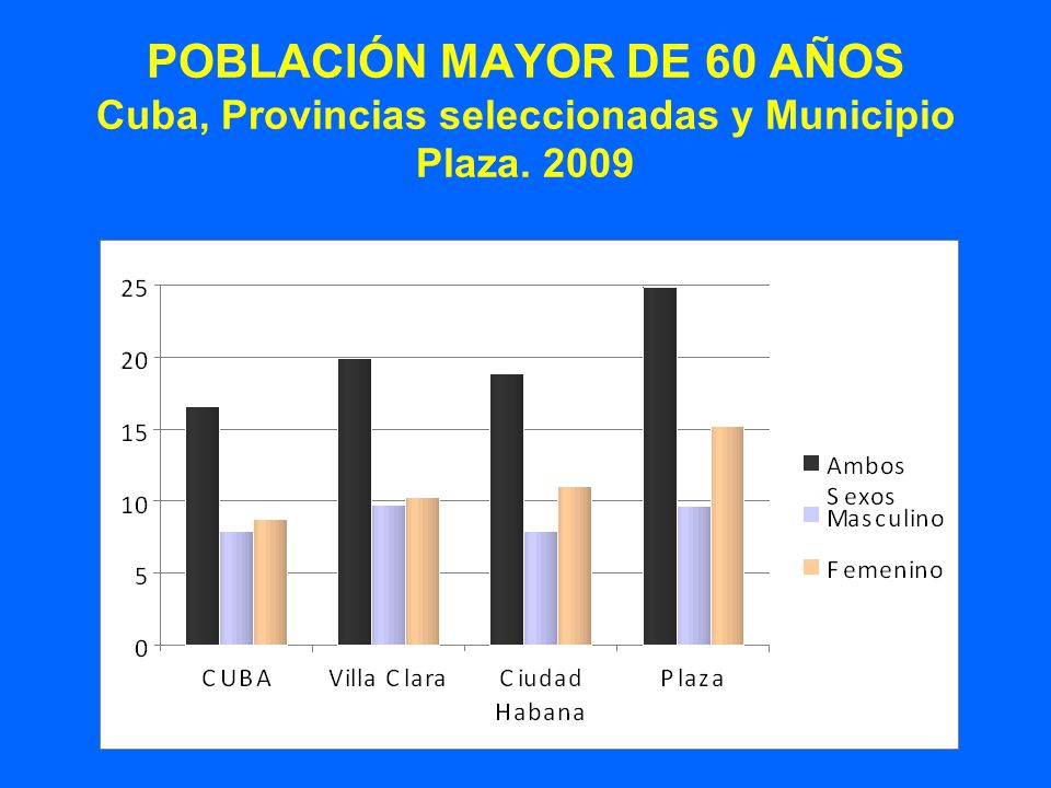 POBLACIÓN MAYOR DE 60 AÑOS Cuba, Provincias seleccionadas y Municipio Plaza. 2009