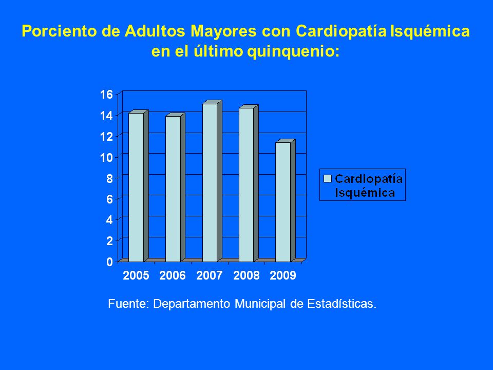 Porciento de Adultos Mayores con Cardiopatía Isquémica en el último quinquenio: