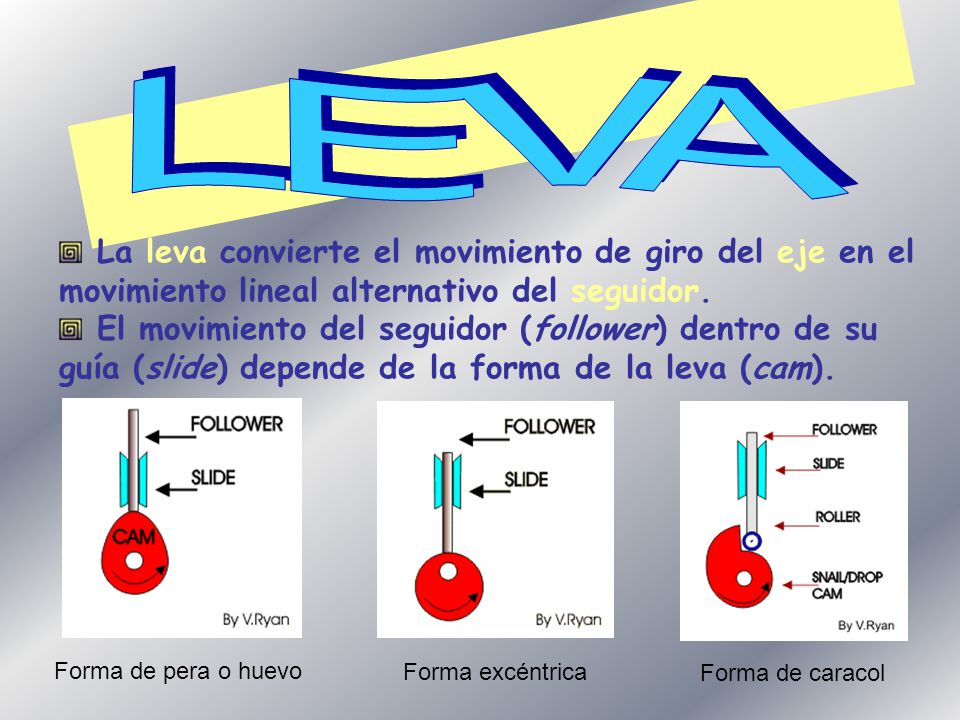 LEVA La leva convierte el movimiento de giro del eje en el movimiento lineal alternativo del seguidor.