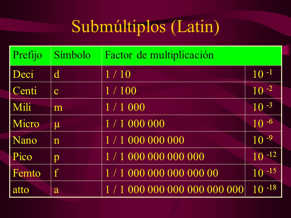 Submúltiplos (Latin) Prefijo Símbolo Factor de multiplicación Deci d