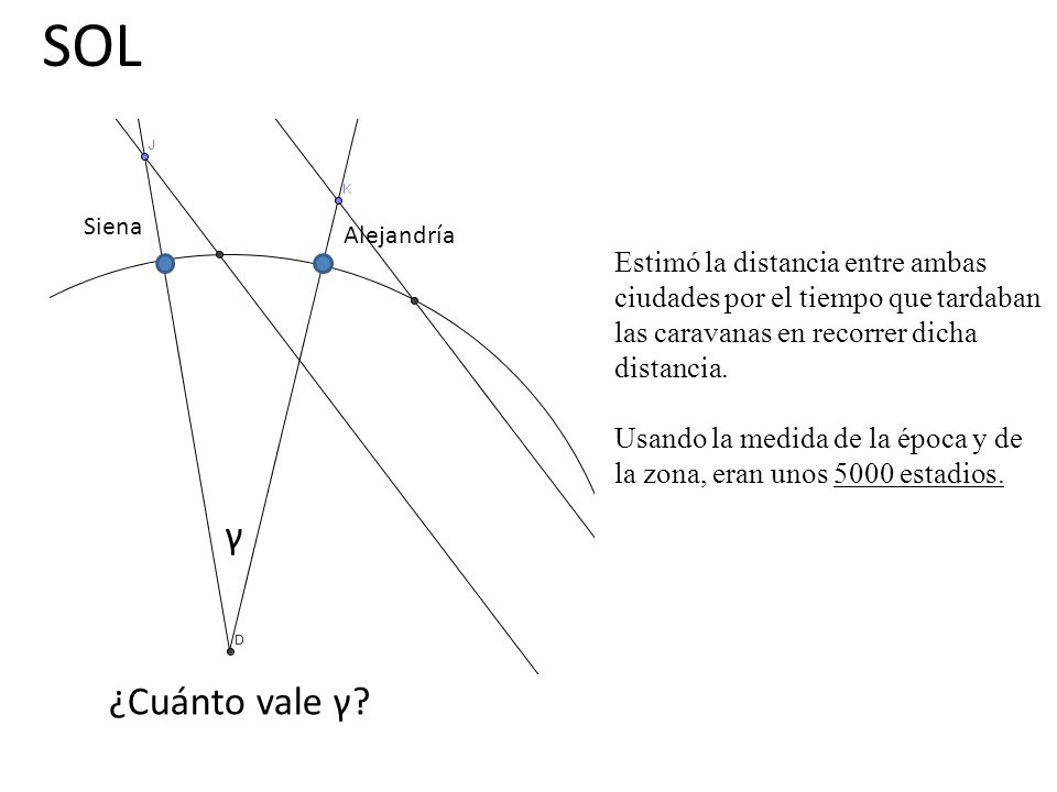 SOL Siena. Alejandría. Estimó la distancia entre ambas ciudades por el tiempo que tardaban las caravanas en recorrer dicha distancia.