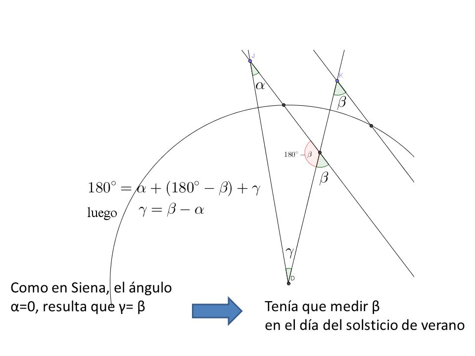 Como en Siena, el ángulo α=0, resulta que γ= β