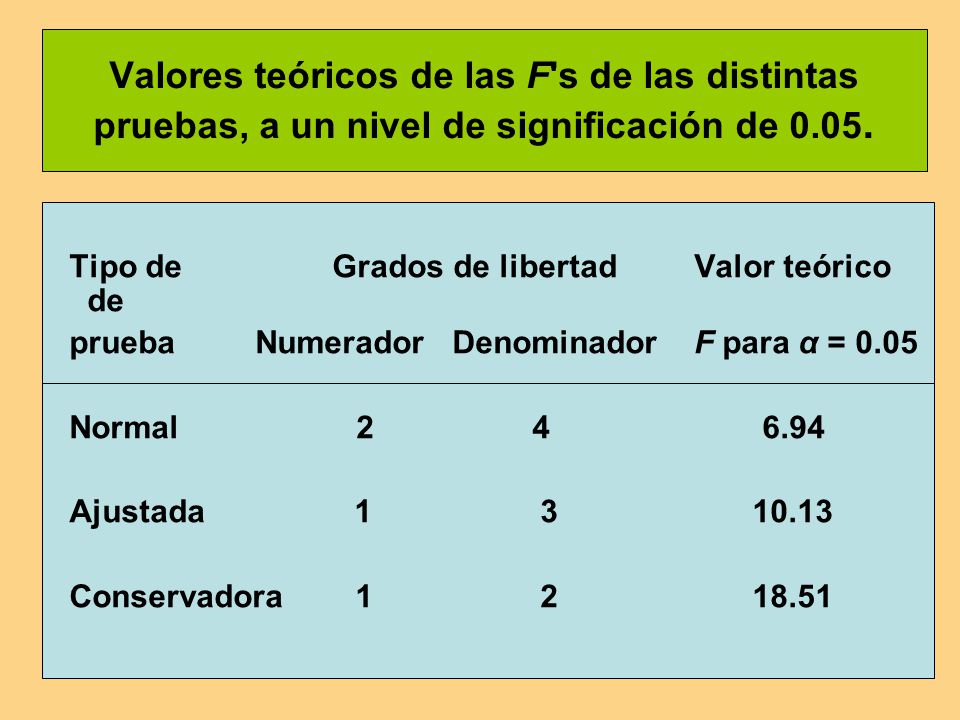 Valores teóricos de las F s de las distintas pruebas, a un nivel de significación de 0.05.