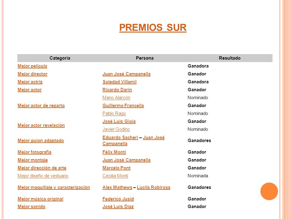 PREMIOS SUR Categoría Persona Resultado Mejor película Ganadora