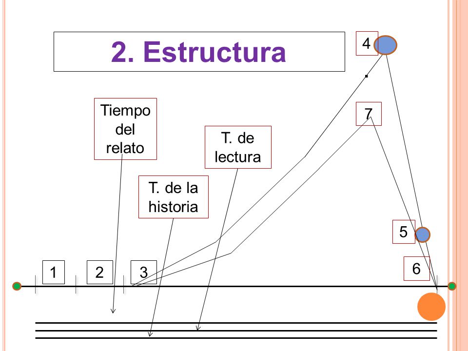 2. Estructura 4. Tiempo del relato 7 T. de lectura T. de la historia 5