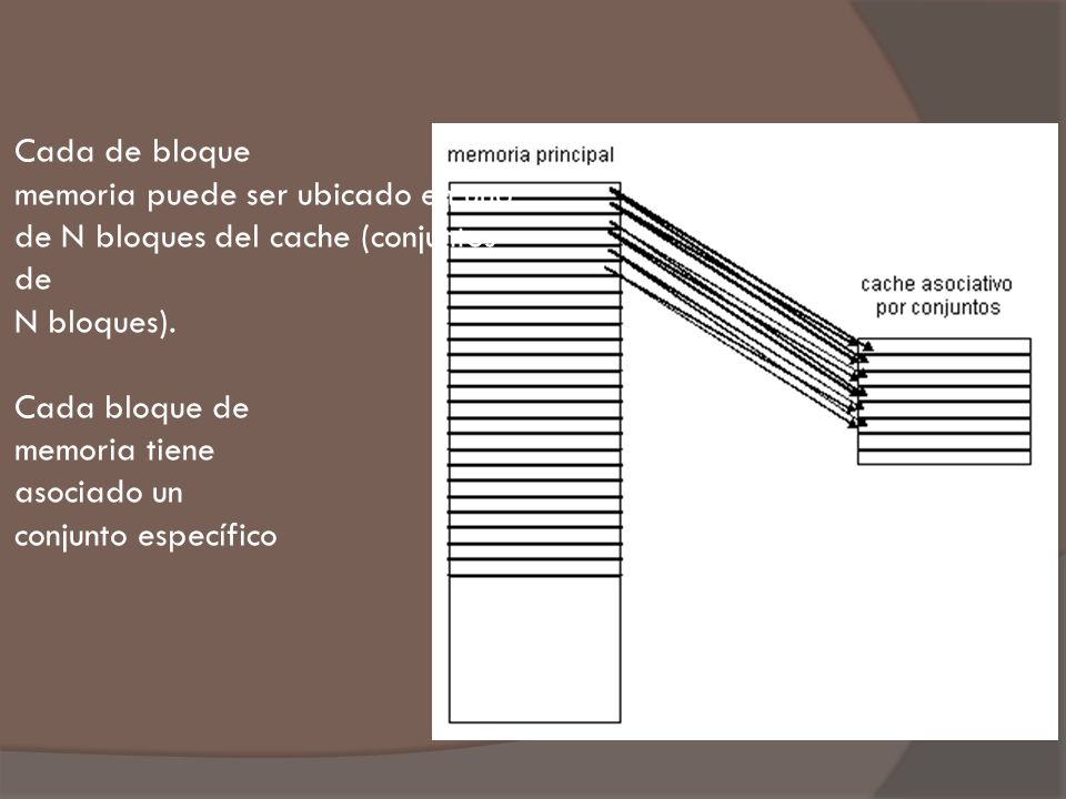 Cada de bloque memoria puede ser ubicado en uno de N bloques del cache (conjuntos de. N bloques). Cada bloque de.