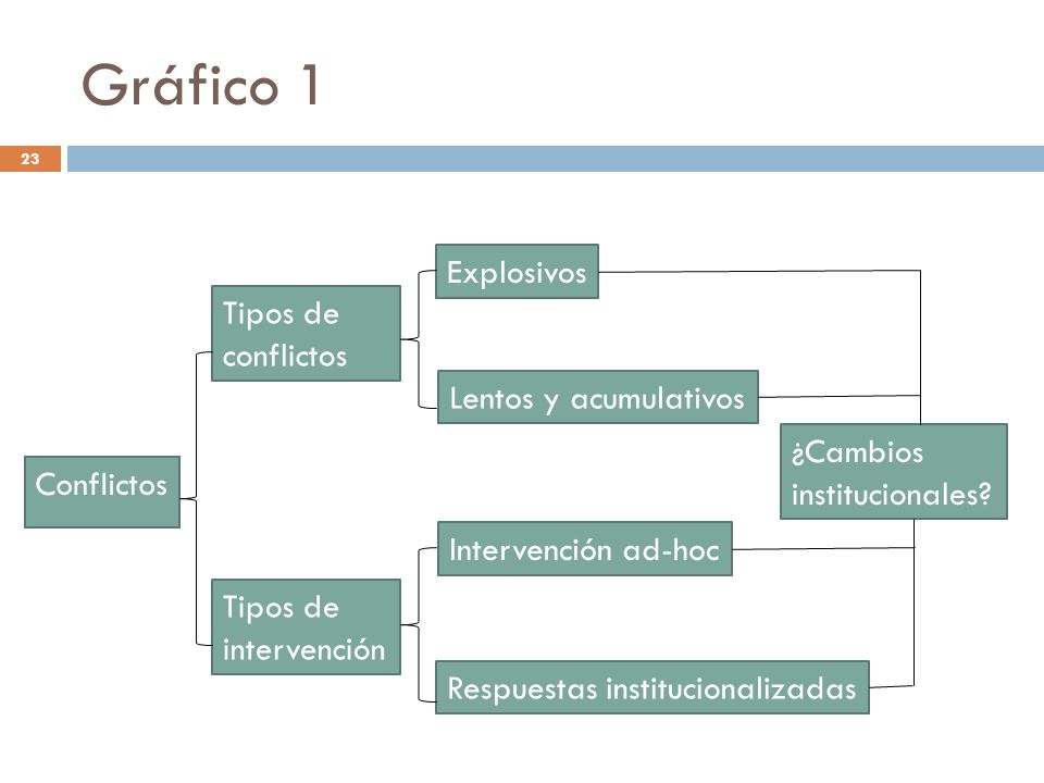 Gráfico 1 Explosivos Tipos de conflictos Lentos y acumulativos