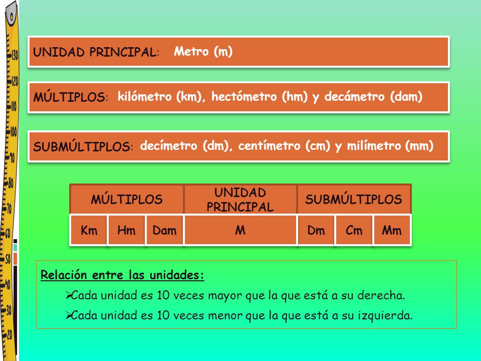 UNIDAD PRINCIPAL: Metro (m) MÚLTIPLOS: kilómetro (km), hectómetro (hm) y decámetro (dam) SUBMÚLTIPLOS: