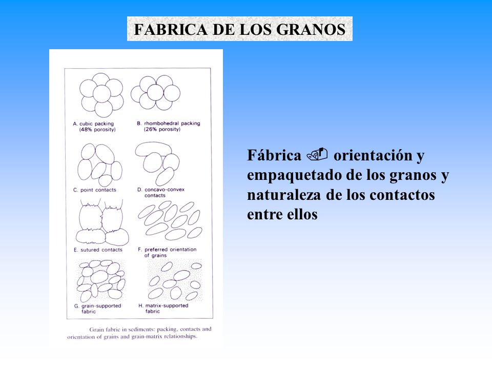 FABRICA DE LOS GRANOS Fábrica . orientación y. empaquetado de los granos y. naturaleza de los contactos.