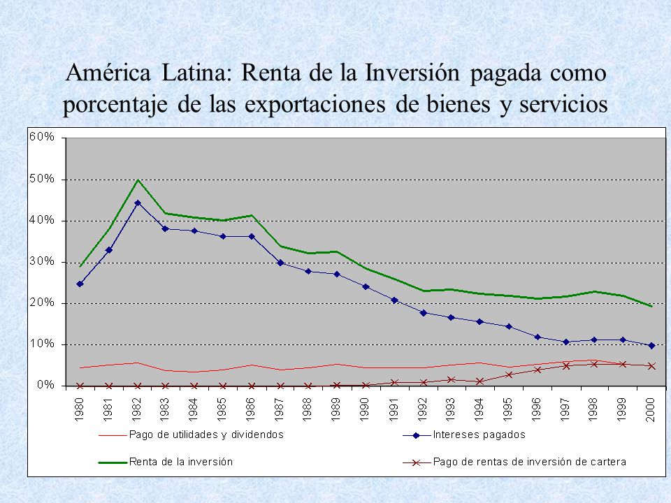 América Latina: Renta de la Inversión pagada como porcentaje de las exportaciones de bienes y servicios