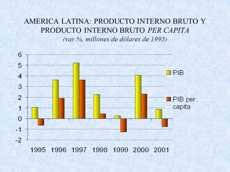 AMERICA LATINA: PRODUCTO INTERNO BRUTO Y PRODUCTO INTERNO BRUTO PER CAPITA (var.%, millones de dólares de 1995)