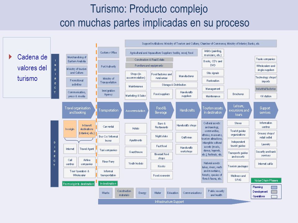 Turismo: Producto complejo con muchas partes implicadas en su proceso