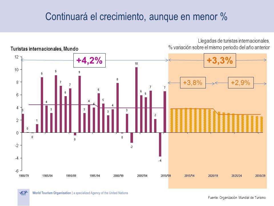 Continuará el crecimiento, aunque en menor %