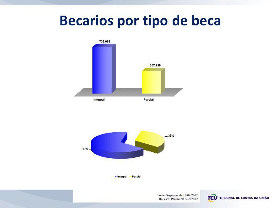 Becarios por tipo de beca