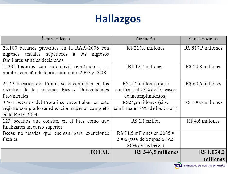 R$25,2 millones (si se confirma el 75% de los casos )