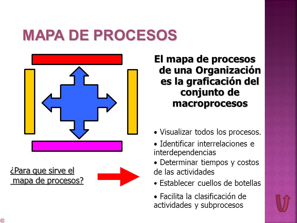 MAPA DE PROCESOS El mapa de procesos de una Organización es la graficación del conjunto de macroprocesos.