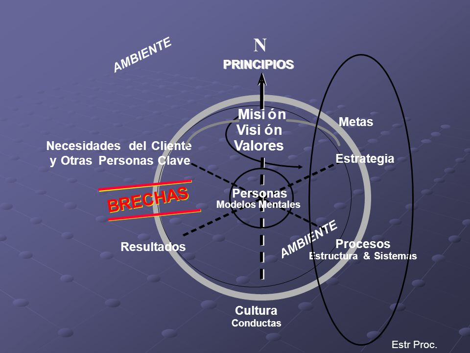 N BRECHAS Misi ó n Visi Valores AMBIENTE PRINCIPIOS PRINCIPIOS Metas