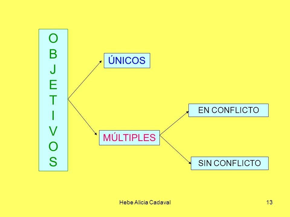 O B J E T I V S ÚNICOS MÚLTIPLES EN CONFLICTO SIN CONFLICTO