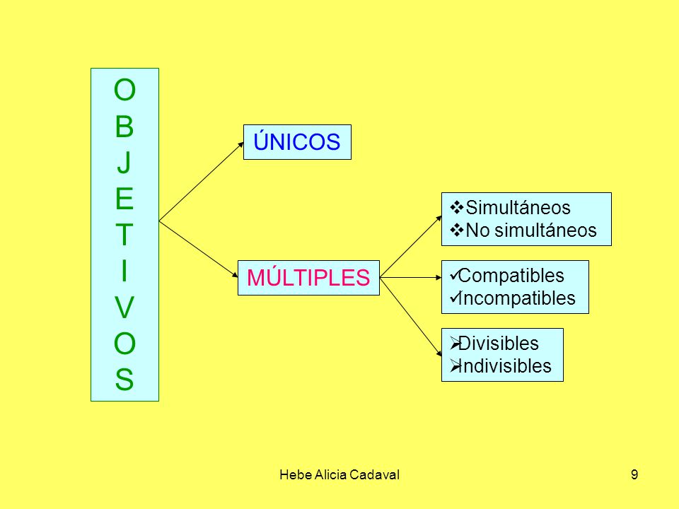 O B J E T I V S ÚNICOS MÚLTIPLES Simultáneos No simultáneos