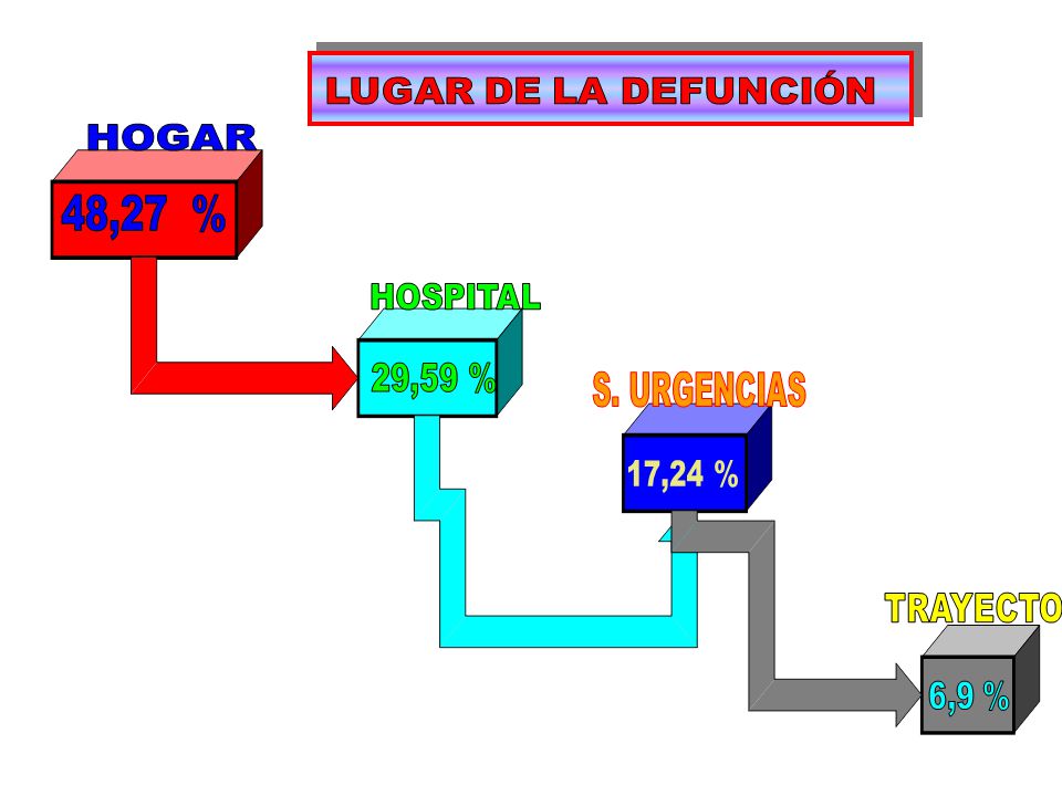 LUGAR DE LA DEFUNCIÓN HOGAR 48,27 % HOSPITAL 29,59 % S. URGENCIAS