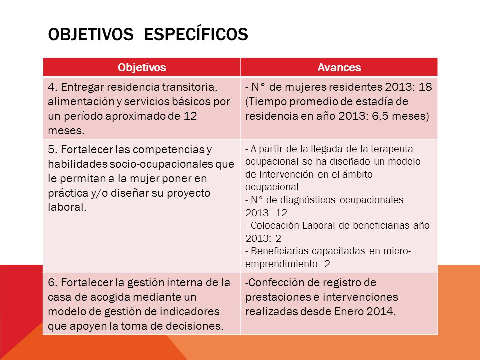 Objetivos ESPECÍFICOS