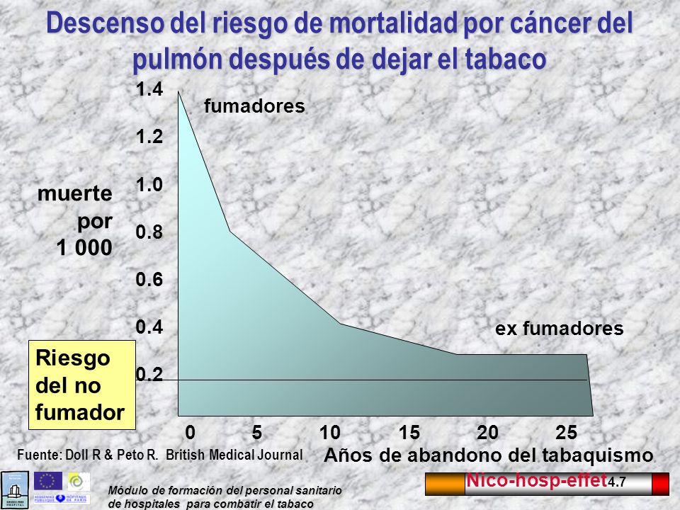 Descenso del riesgo de mortalidad por cáncer del pulmón después de dejar el tabaco