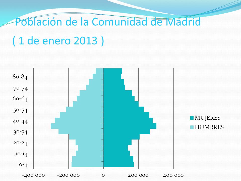 Población de la Comunidad de Madrid ( 1 de enero 2013 )