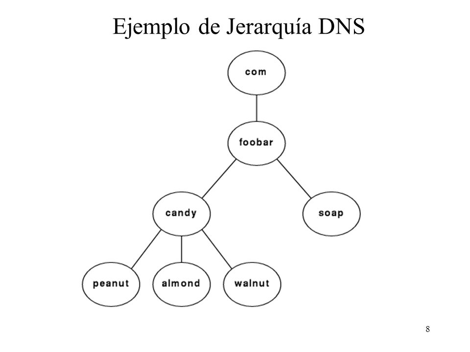 Ejemplo de Jerarquía DNS