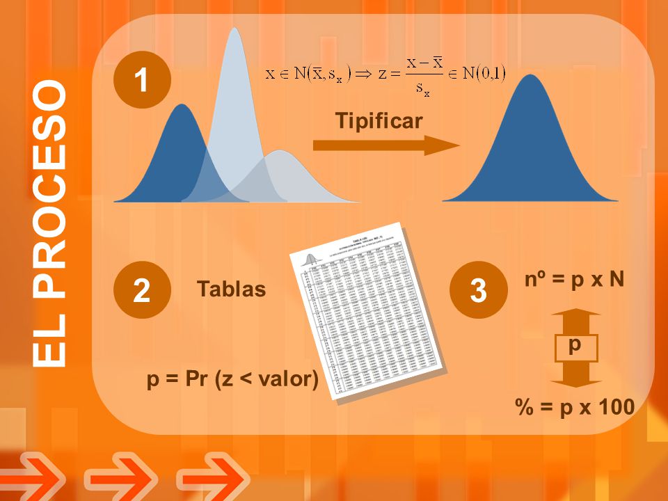EL PROCESO Tipificar nº = p x N Tablas p % = p x 100