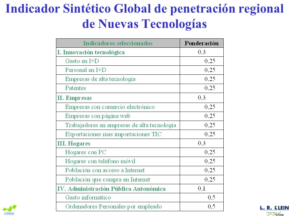 Indicador Sintético Global de penetración regional de Nuevas Tecnologías