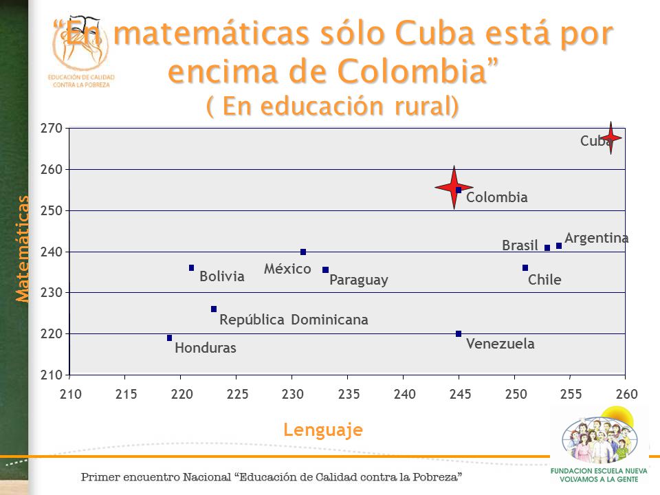 En matemáticas sólo Cuba está por encima de Colombia