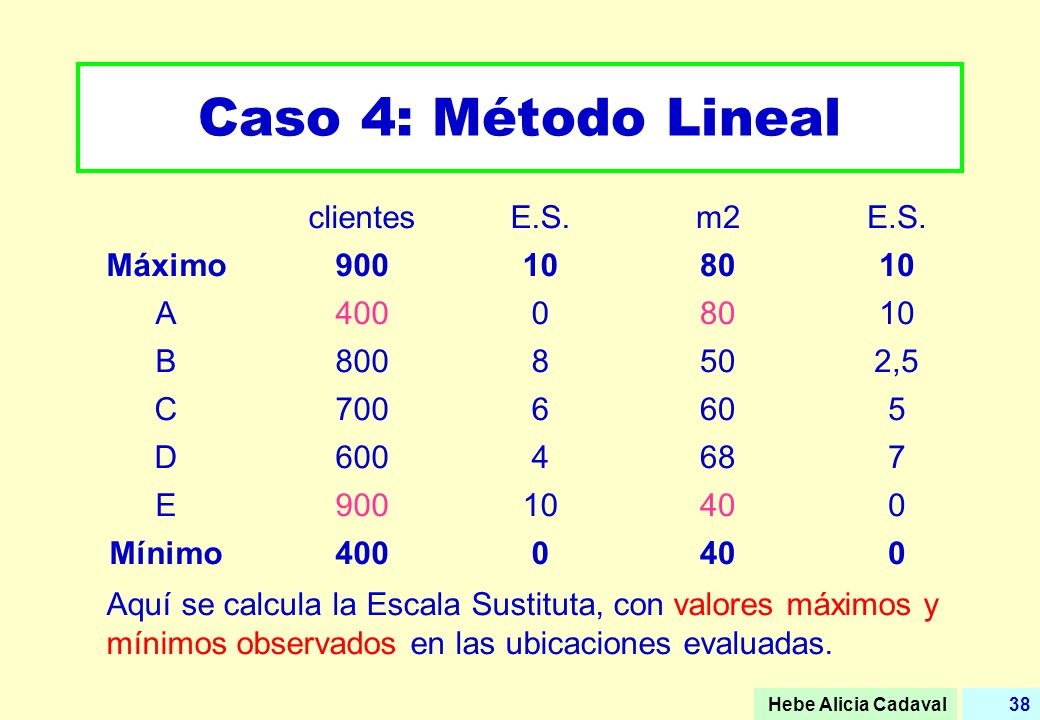 Caso 4: Método Lineal clientes E.S. m2 Máximo A 400 B 800 8