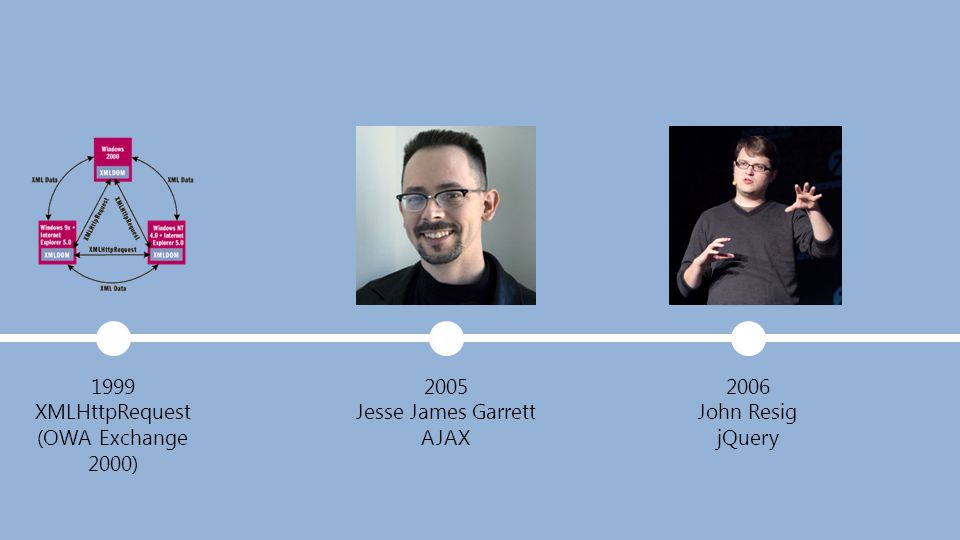 1999 XMLHttpRequest (OWA Exchange 2000) 2005 Jesse James Garrett AJAX 2006 John Resig jQuery