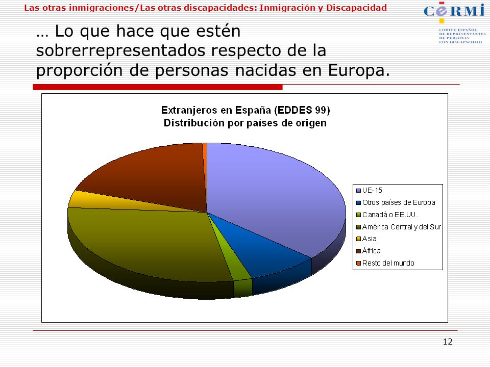 … Lo que hace que estén sobrerrepresentados respecto de la proporción de personas nacidas en Europa.