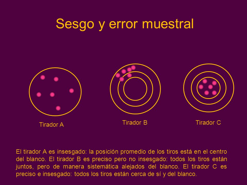 Sesgo y error muestral Tirador B Tirador C Tirador A
