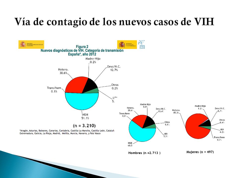 Vía de contagio de los nuevos casos de VIH