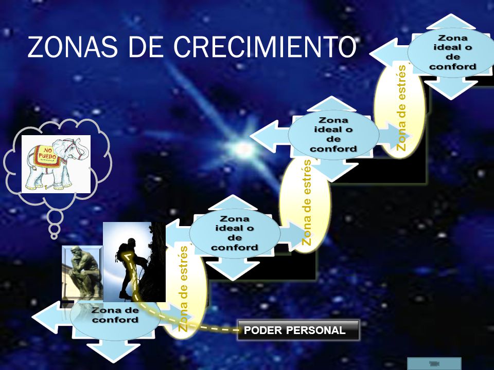 ZONAS DE CRECIMIENTO Zona ideal o de conford Zona de estrés