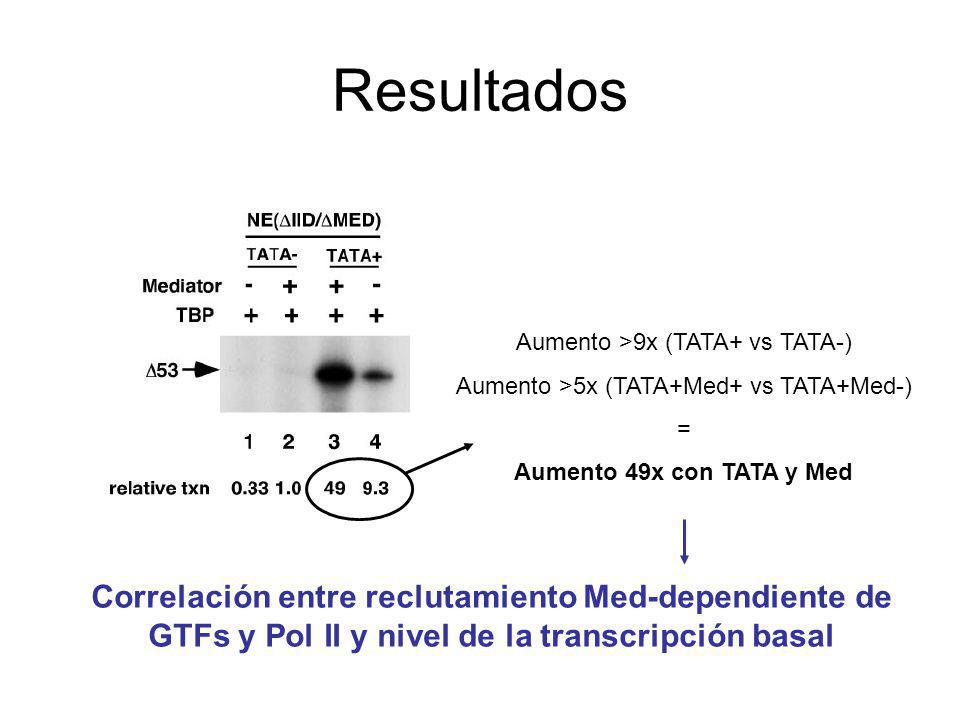 Resultados Aumento >9x (TATA+ vs TATA-) Aumento >5x (TATA+Med+ vs TATA+Med-) = Aumento 49x con TATA y Med.