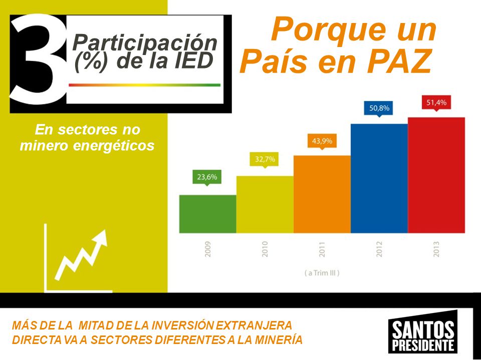 Porque un País en PAZ Participación (%) de la IED