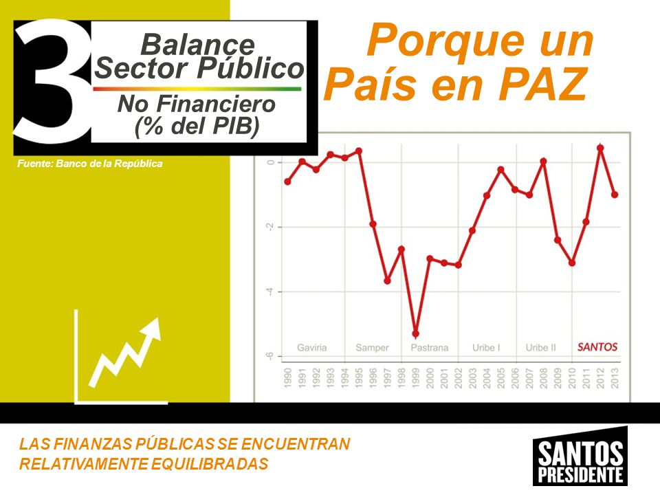 Porque un País en PAZ Balance Sector Público No Financiero (% del PIB)