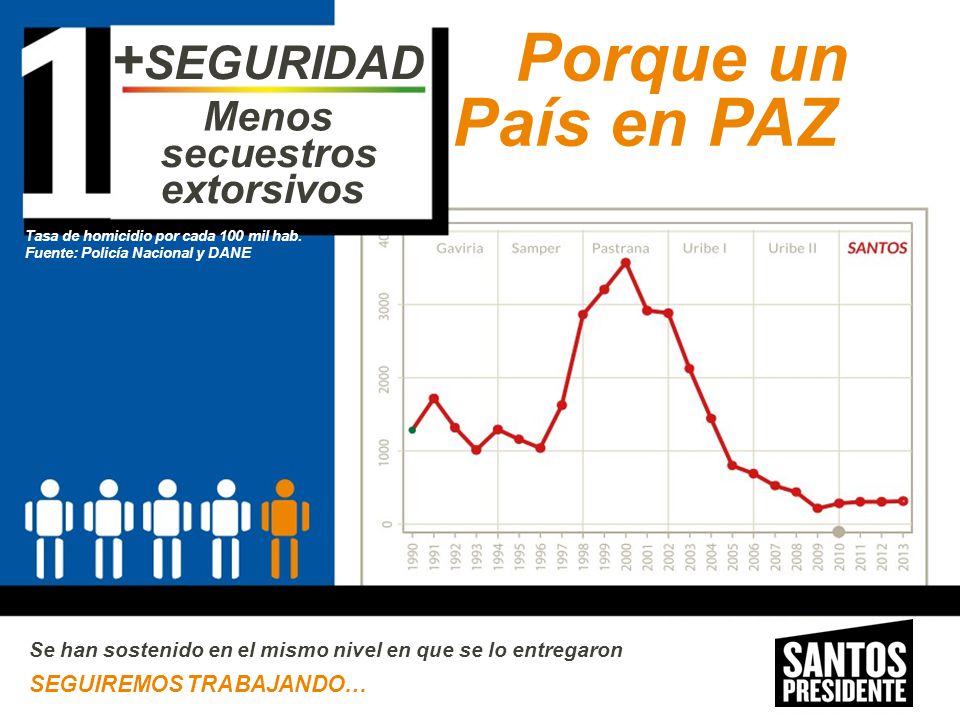 Porque un País en PAZ +SEGURIDAD Menos secuestros extorsivos